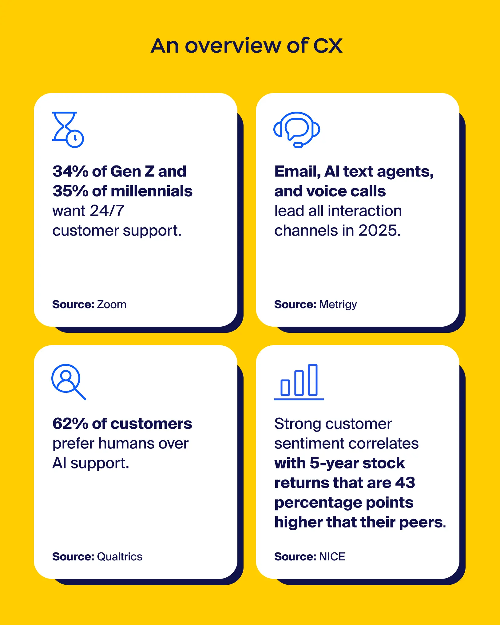 An overview of customer experience statistic